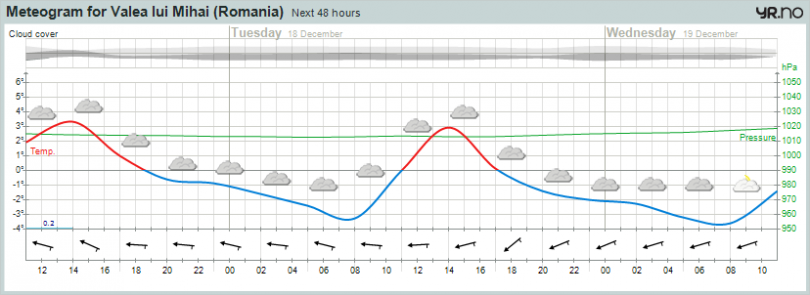 meteogram